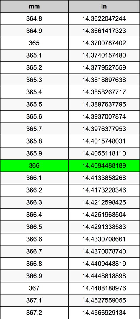 366 mm in inches|mm to inches .